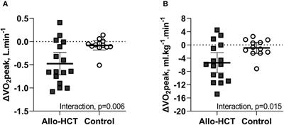 Rapid cardiovascular aging following allogeneic hematopoietic cell transplantation for hematological malignancy